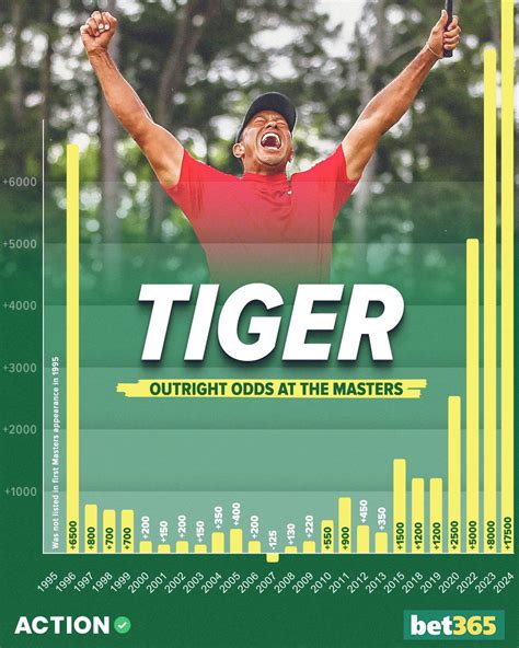 The Masters Betting Odds .